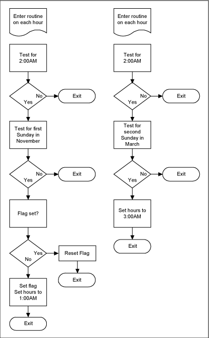 Problems and Solutions for Adj,Figure 1. Flowchart of the basic steps to test and adjust for DST with an RTC.,第2张