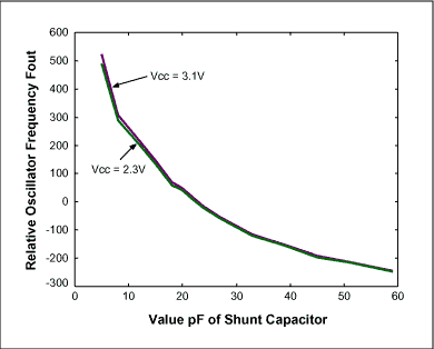 建模的石英晶体,Figure 2.  Crystal frequency variation (ppm) vs. shunt capacitor value.,第7张