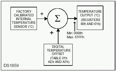 如何添加抵销DS1859温度读数,Figure 1. Digitally applied temperature offset.,第2张