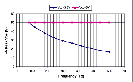 使用MAX3250±50V隔离RS-232接口收发器-Usi,Figure 8. Maximum applied offset voltage vs. frequency for 3.3V and 5V operation.,第10张