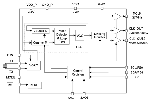 在MAX9485中如何试验晶体的功率水平-How to Te,Figure 1. Functional diagram of the MAX9485 clock generator.,第2张