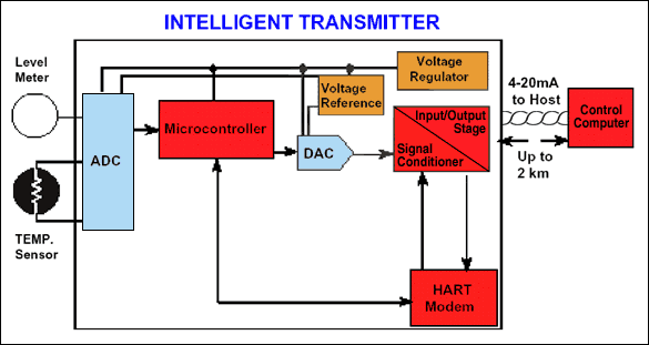 基于MAXQ微控制器构建增强型智能4-20mA变送器,图2. 4-20mA增强型智能变送器框图,第3张