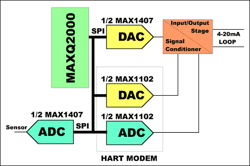 基于MAXQ微控制器构建增强型智能4-20mA变送器,图7. 基于MAXQ2000 µC的4-20mA变送器,第7张