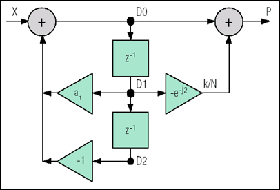 基于MAXQ微控制器构建增强型智能4-20mA变送器,图8. 利用简单的二阶滤波器实现Goertzel算法,第12张