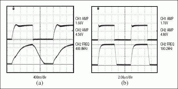逻辑电平转换,图6. 双晶体管收发器分别以400kHz (a)和100kHz (b)速率将1.8V转换成5V的波形图，表明有效数据速率受到了限制,第7张