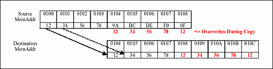 数据指针减量特征简化复制 *** 作重叠内存缓冲器,Figure 1. Problem: overlapping memory copy.,第2张