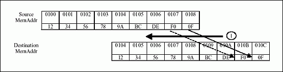 数据指针减量特征简化复制 *** 作重叠内存缓冲器,Figure 3. Overlapping memory copy solution #2.,第4张