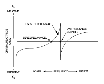 指定石英晶体-Specifying Quartz Cryst,Figure 2. Crystal impedance versus frequency.,第3张