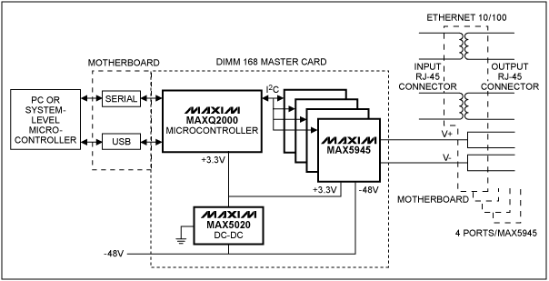 Reference Design for Power-ove,Figure 3. Block diagram of the reference design that features the MAX5945 PoE network controllers.,第4张