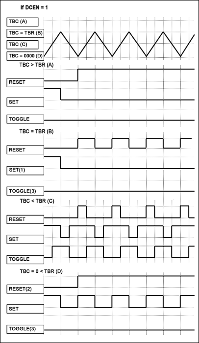 How to Generate PWM Waveforms,Figure 4.,第5张