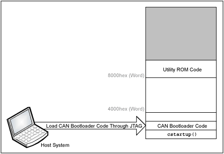 如何使用的CAN引导加载用户应用代码MAXQ7665A-Ho,Figure 1. The CAN bootloader is loaded through the JTAG port.,第2张