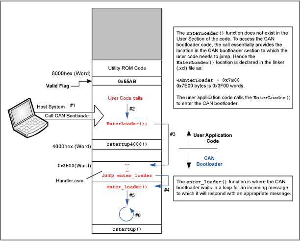 如何使用的CAN引导加载用户应用代码MAXQ7665A-Ho,Figure 4. Flow diagram shows how to call the CAN bootloader when the valid flag, 0x55AB, is set at 0x7FFF byte address.,第5张