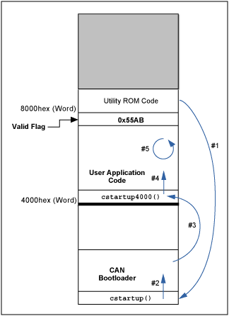 如何使用的CAN引导加载用户应用代码MAXQ7665A-Ho,Figure 3. The CAN bootloader checks 0x7FFF (word) address for a valid flag: 0x55AB. If the flag is valid, then the code jumps to 0x4000 to run the user application code.,第4张