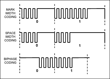 构建基于MAXQ的“学习型”遥控器,图2. 可以用于IR遥控系统的几种比特格式，所有格式都用载波调制光信号，然后用某种方式调制载波,第3张