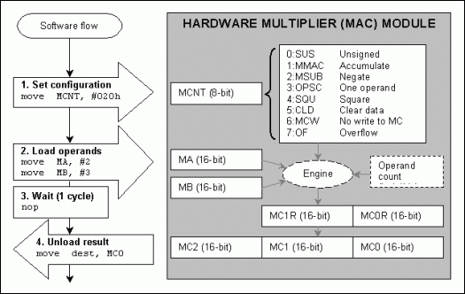 用MAXQ的倍增器模块-Using MAXQ&#39;s M,Figure 1. Hardware multiplier registers structure and typical operation flow.,第2张