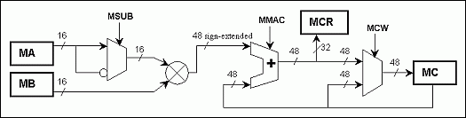 用MAXQ的倍增器模块-Using MAXQ&#39;s M,Figure 2. Multiplier operation data flow.,第4张