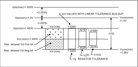 Dual Voltage Tracking Circuit,Figure 6. Representation of VCT error limits and realized values.,第7张