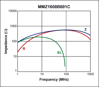 采用MAXQ2000实现与MAX1169的高速I&sup2;,图4. MMZ1608B601C磁珠阻抗与频率的对应关系,第5张