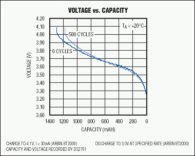 消除对于电池电量计的误解—精确的电池监测可以提高无线手机和其,图3. C/2放电电压曲线随老化而变。本例显示了一个在此应力条件下特别好的一个电池特性。,第4张