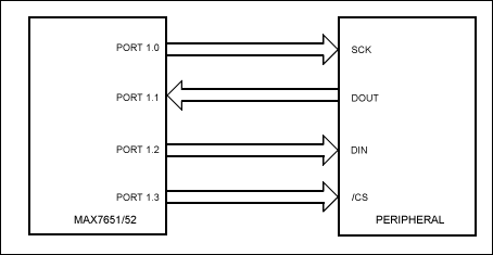 外围设备的SPI接口的MAX7651处理器-Interfac,Figure 2. General SPI connection.,第3张