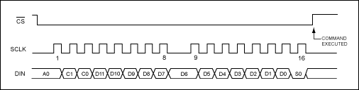 外围设备的SPI接口的MAX7651处理器-Interfac,Figure 1. Serial interface timing diagram.,第2张