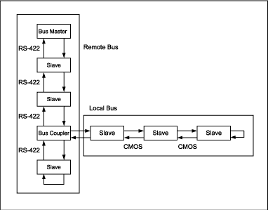 在现场总线网络中使用RS-485RS-422标准收发器-U,Figure 1. An INTERBUS network can include local- and remote-bus data loops, all operating in the 4-wire, full-duplex communication mode. Multiple local-bus loops are allowed.,第2张