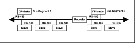在现场总线网络中使用RS-485RS-422标准收发器-U,Figure 3. The PROFIBUS network is laid out in a single line. Up to five bus segments are allowed, each containing up to 32 nodes. A Mono Master System is shown with a single master per segment.,第4张