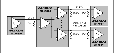 通过低电压差分信号(LVDS)传输高速信号,图2. MAX9150 LVDS转接器可以将接收到的输入信号驱动至10路输出，MAX9110则将其输入端的CMOS信号转换成差分信号，MAX9111将各自的LVDS差分信号转换成CMOS电平信号。,第3张