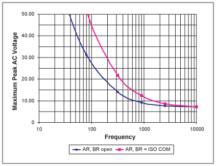 使用MAX3157高电阻RS-485接口收发器,Figure 10. Maximum peak AC voltage vs. frequency applied at receiver inputs to produce ±7VPK across RIN for unshielded-cable connection.,第15张