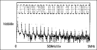 指导方针进行适当的线路一个RS-485接口 TIAEIA-,Figure 3. Waveform of a 125kHz square wave and its FFT plot.,第4张