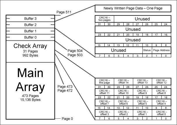 MAXQ环境下EEPROM的保护措施,Figure 1. The structure of the EEPROM array. The array is segmented into three areas: the main array that contains actual user data; the check array that contains a CRC for each row in the main array; and a buffer array that contains four buffers to store temporary write data.,第2张