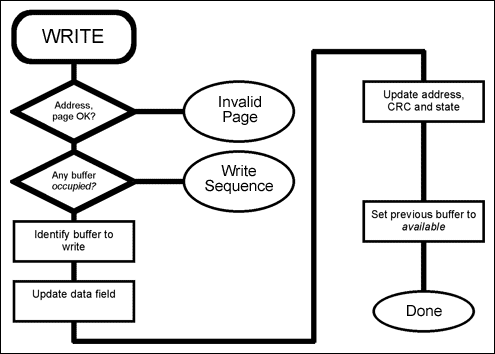 MAXQ环境下EEPROM的保护措施,Figure 3. Flowchart of the WRITE operation.,第4张