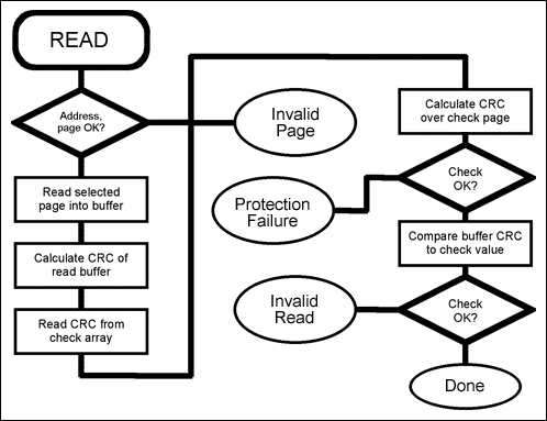 MAXQ环境下EEPROM的保护措施,Figure 2. Flowchart for a READ operation.,第3张