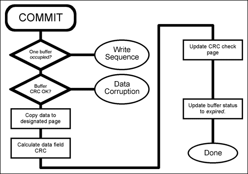 MAXQ环境下EEPROM的保护措施,Figure 4. Flowchart of the COMMIT operation.,第5张