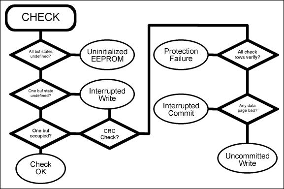 MAXQ环境下EEPROM的保护措施,Figure 6. Flowchart for the CHECK operation.,第7张
