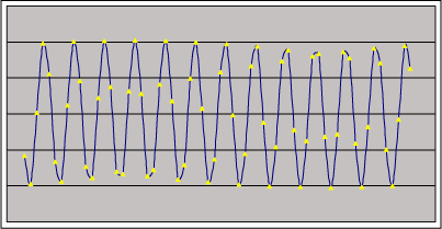 Coherent Sampling Calculator (,Figure 1c. Coherently sampled data contains an integer number of cycles within the sampling window.  These figures show four sets of coherently sampled data.  Each data set has 13 cycles within the sampling window and contains 64 data points. NWINDOW=13, NRECORD=64,第4张