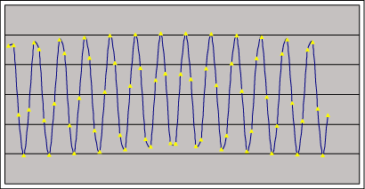 Coherent Sampling Calculator (,Figure 1a. Coherently sampled data contains an integer number of cycles within the sampling window.  These figures show four sets of coherently sampled data.  Each data set has 13 cycles within the sampling window and contains 64 data points. NWINDOW=13, NRECORD=64,第2张