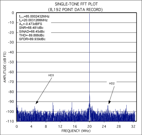 Coherent Sampling Calculator (,Figure 2.  Coherently sampled FFT from the MAX1211EVKIT.
fCIN=20.0031266MHz
fCSAMPLE=65.0002432MHz
NCWINDOW=2521
NRECORD=8192,第7张