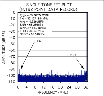 Coherent Sampling Calculator (,Figure 3.  Coherently sampled FFT from the MAX1211EVKIT.
fCIN=32.1271954MHz
fCSAMPLE=65.0002432MHz
NCWINDOW=4049
NRECORD=8192 ,第8张