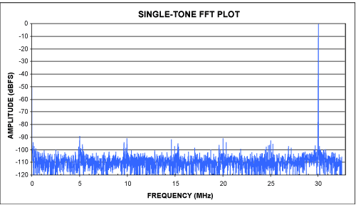 Step-by-step instructions for,Figure 2.  14-Bit MAX12553 FFT created with the Crunching_FFTs.xls spreadsheet. ,第3张