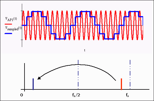 利用开关电容滤波器实现抗混叠滤波,图2. 频域中的混叠现象，欠采样信号镜像到fs/2。,第2张