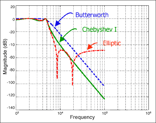 利用开关电容滤波器实现抗混叠滤波,图3. 不同滤波器频率响应的比较,第3张