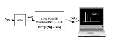 利用低功耗微控制器开发FFT应用,图1. 利用FFT应用计算输入电压的频谱。,第2张