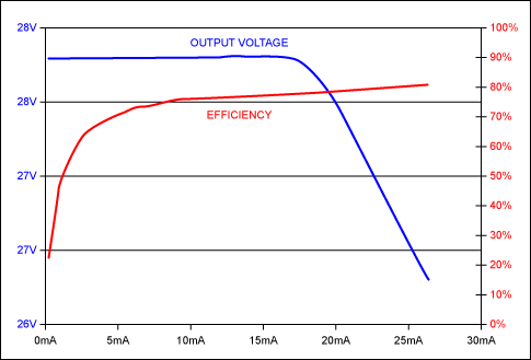 VFD GridAnode Supply Using MA,Figure 5. Regulation and efficiency curves for the circuit of Figure 4.,第6张