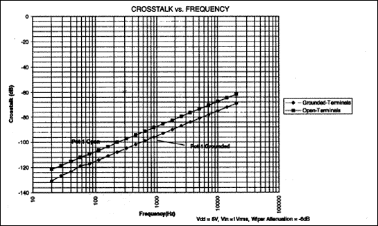 DS1802双数字音频电位的音频鉴定报告-Audio Cha,Figure 13. Cross-talk data.,第14张
