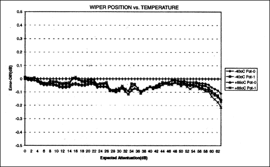 DS1802双数字音频电位的音频鉴定报告-Audio Cha,Figure 14. Wiper position vs. temperature potentiometer 0.,第15张