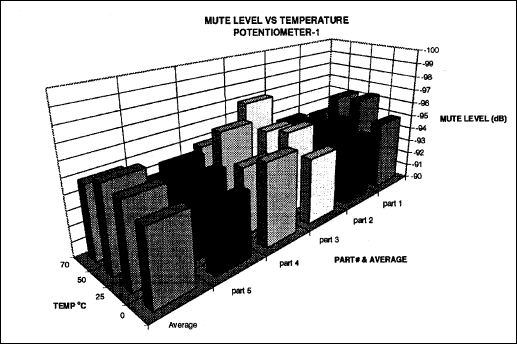 DS1802双数字音频电位的音频鉴定报告-Audio Cha,Figure 16. Device muting level—potentiometer 1.,第17张
