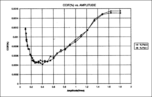 DS1802双数字音频电位的音频鉴定报告-Audio Cha,Figure 10. CCIF Intermodulation distortion vs. amplitude.,第11张