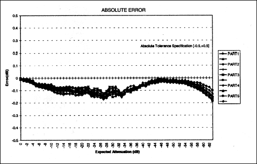 DS1802双数字音频电位的音频鉴定报告-Audio Cha,Figure 2. DS1802 Absolute error.,第3张