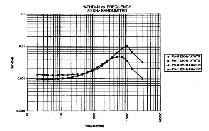 DS1802双数字音频电位的音频鉴定报告-Audio Cha,Figure 8. %THD+N vs. Frequency 22kHz bandlimited.,第9张
